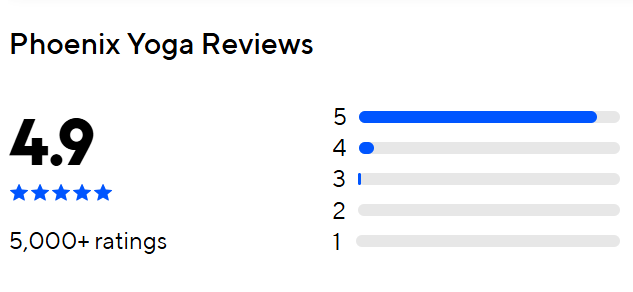 Phoenix Yoga reviews: 4.9 out of 5 from more than 5,000 ratings